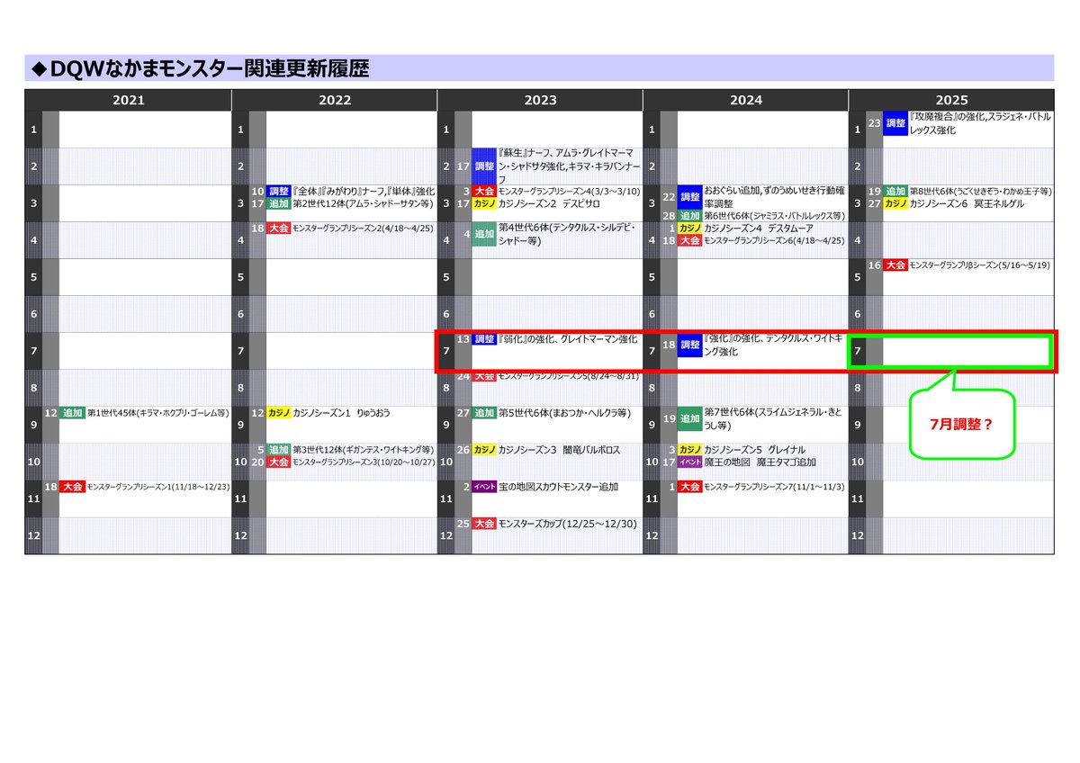 次回なかモン関係の更新ですが7月に『調整』が入る可能性が高そうですね🤔

予想🎯

◎本命
うごくせきぞう・バトルレックス強化、『回復』の強化

〇対抗
きとうし・ジャミラス・ワイトキング強化、『性格』追加＋行動確率調整

☆大穴
グレイナルナーフ、『蘇生』の強化

#なかまモンスター