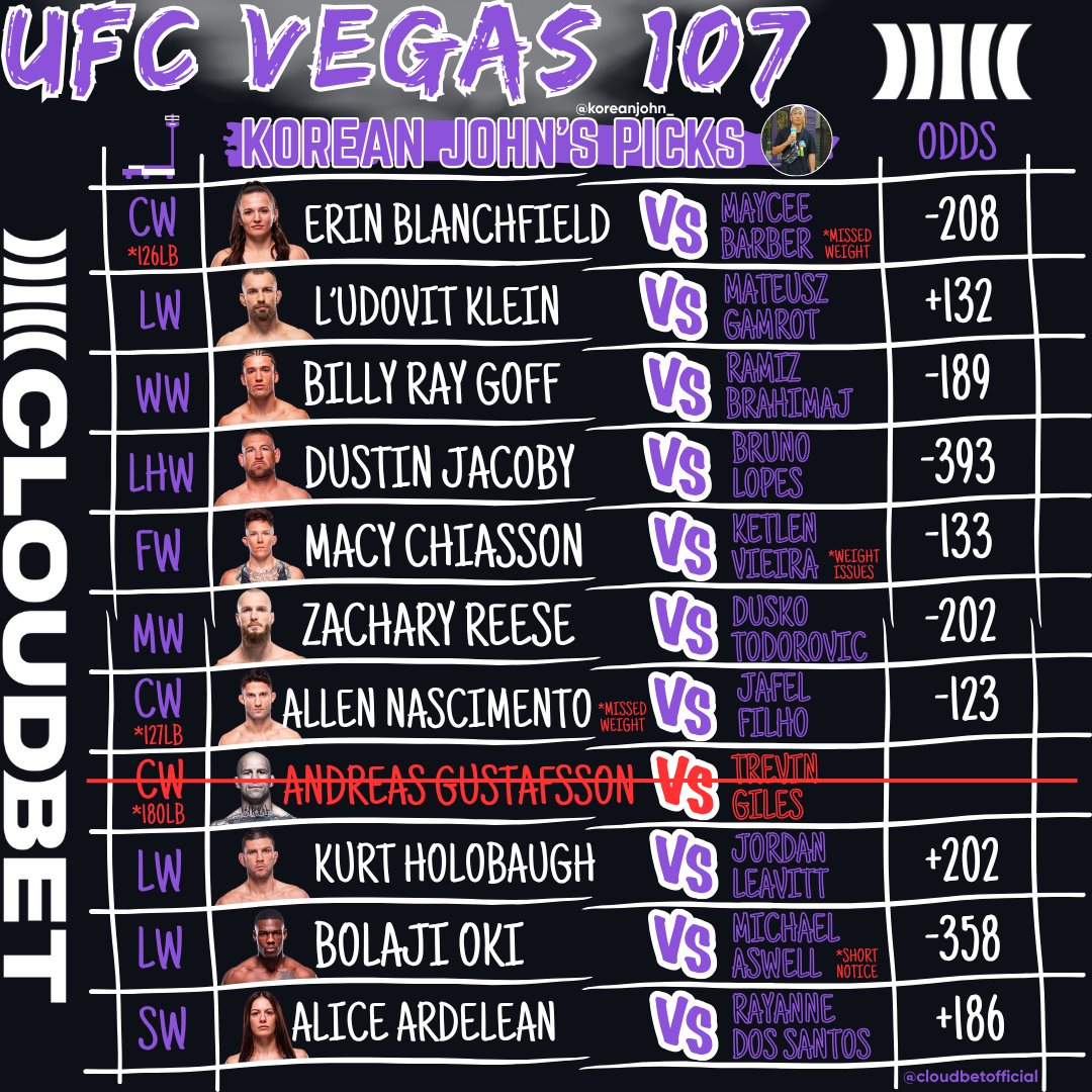 KoreanJohn_'s tweet photo. #UFCVegas107 Picks 📝 #UFC #MMA 

Get the best odds via @Cloudbet ))|((

Erin Blanchfield 
L’udovit Klein 
Billy Ray Goff 
Dustin Jacoby 
Macy Chiasson 
Zach Reese 
Allen Nascimento 
Kurt Holobaugh 
Bolaji Oki 
Alice Ardelean 

#ufcfightnight #ufcpicks #ufcprediction #mmapicks #mmapredictions
#UFCVegas #ufcapex #ufcbreakdown #PFL #pflmma #fightcenter #cloudbet 
#karatecombat #karate