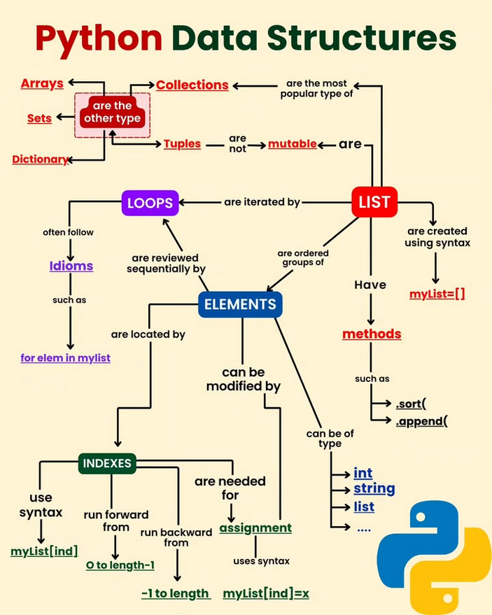 Python_Dv's tweet image. Python Data Structures

#dsa #datastructures #algorithms  #python #programming #developer #programmer #coding #coder #softwaredeveloper #computerscience #webdev #webdeveloper #webdevelopment #pythonprogramming #pythonquiz #ai #ml #machinelearning #datascience