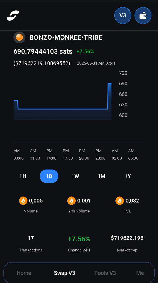 miks_lens's tweet photo. BONZO MONKEE TRIBE is:
✅ Just 10M supply
✅ Just easy swap on DotSwap
✅ Just 100 $BONZO = 1 free Ordinal claim
⚠️ Don’t forget to prepare minting & network fees!
Gets its $Bonzo
🚀
https://t.co/is7EtM53Br
#BonzoRunes #OrdinalBitcoin #MonkeeTribe #hurry https://t.co/6vczlkKeNW
