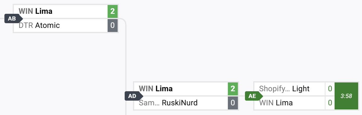 Keeping an insane run going at Dream Championship Series 2025, 170th seed and Bayo main Lima (<a href="/Limabayo_/">Lima</a>) takes upset after upset, defeating 1st seed Atomic's ROB, 2nd seed Renegade's Snake, 3rd seed RuskiNurd's Ness, and more to return to Losers Finals to face Light!