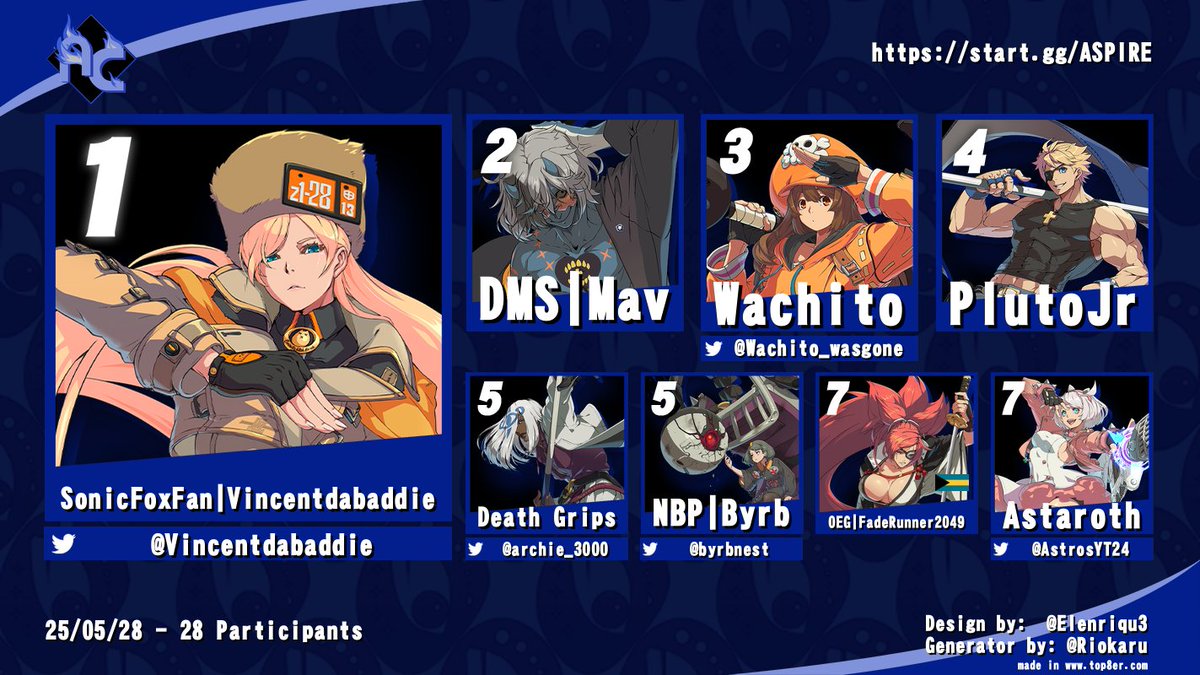 Vincentdabaddie's tweet photo. ๐๐1st Place Aspiring Champions THIS IS MY 4th Tourney WIN and now im a 2x Aspiring Champion IT FEELS SO NICEEEE!!! Playing Millia is so much FUN. Im so excited for the future!
#sonicfox #vincentdabaddie #furry #furries #guiltygearstrive #guiltygear #fgc #evo #dreamhackdallas https://t.co/WM6bPkdUed