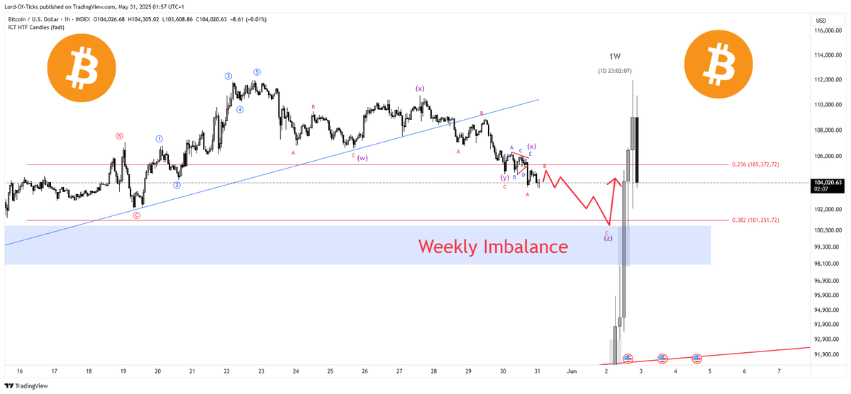 Can #Bitcoin test this Weekly Imbalance at 100.8k?

&gt; LOWER LOWS STRUCTURE INTACT &lt;

BIAS = Bearish

Technical Analysis:

1/ Elliott Waves: Possible WXYXZ (Triple Zig Zag ABC x 3)

2/Friday price action witnessed a classic Triangle (No sign of reversal so #BTC is most likely
