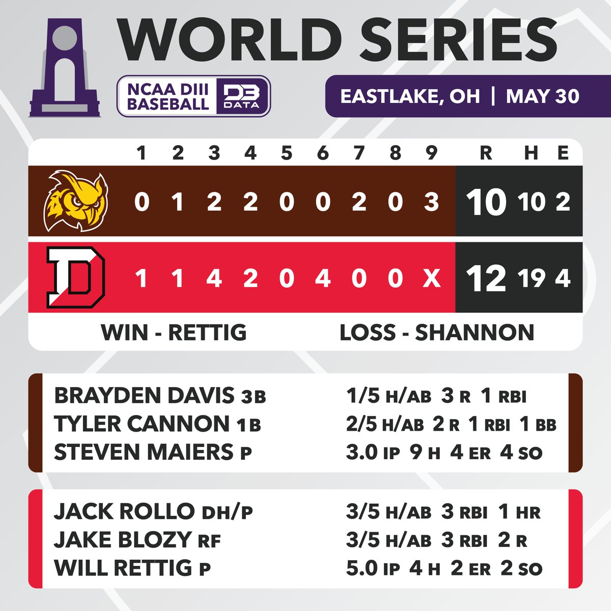 In a fight all the way to the finish, Denison overcame Rowan 12-10 as both teams tallied double digit hits in their opener of the DIII Baseball World Series.

Full Bracket: d3sportsdata.com/baseball/baseb…
#d3data #d3 #d3sports #d3baseball
