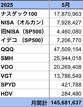5月運用成績
前月比   +12,994,845円

勉強のかたわら、実務関係の知識を新たに学んでいます。