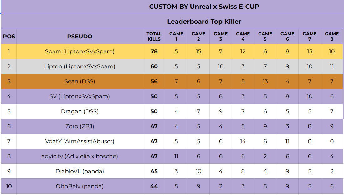 300€ <a href="/ML_UnReaL/">ML UnReaL</a> EWC Scrim #CHAMPS w/ <a href="/Spamgola/">OMiT Spam</a> &amp; <a href="/svlfrr/">#3sv</a> 💃