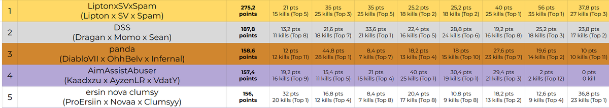 300€ <a href="/ML_UnReaL/">ML UnReaL</a> EWC Scrim #CHAMPS w/ <a href="/LiptonSparkley/">Lipton</a> &amp; <a href="/svlfrr/">sv</a> + Top Fragger💫