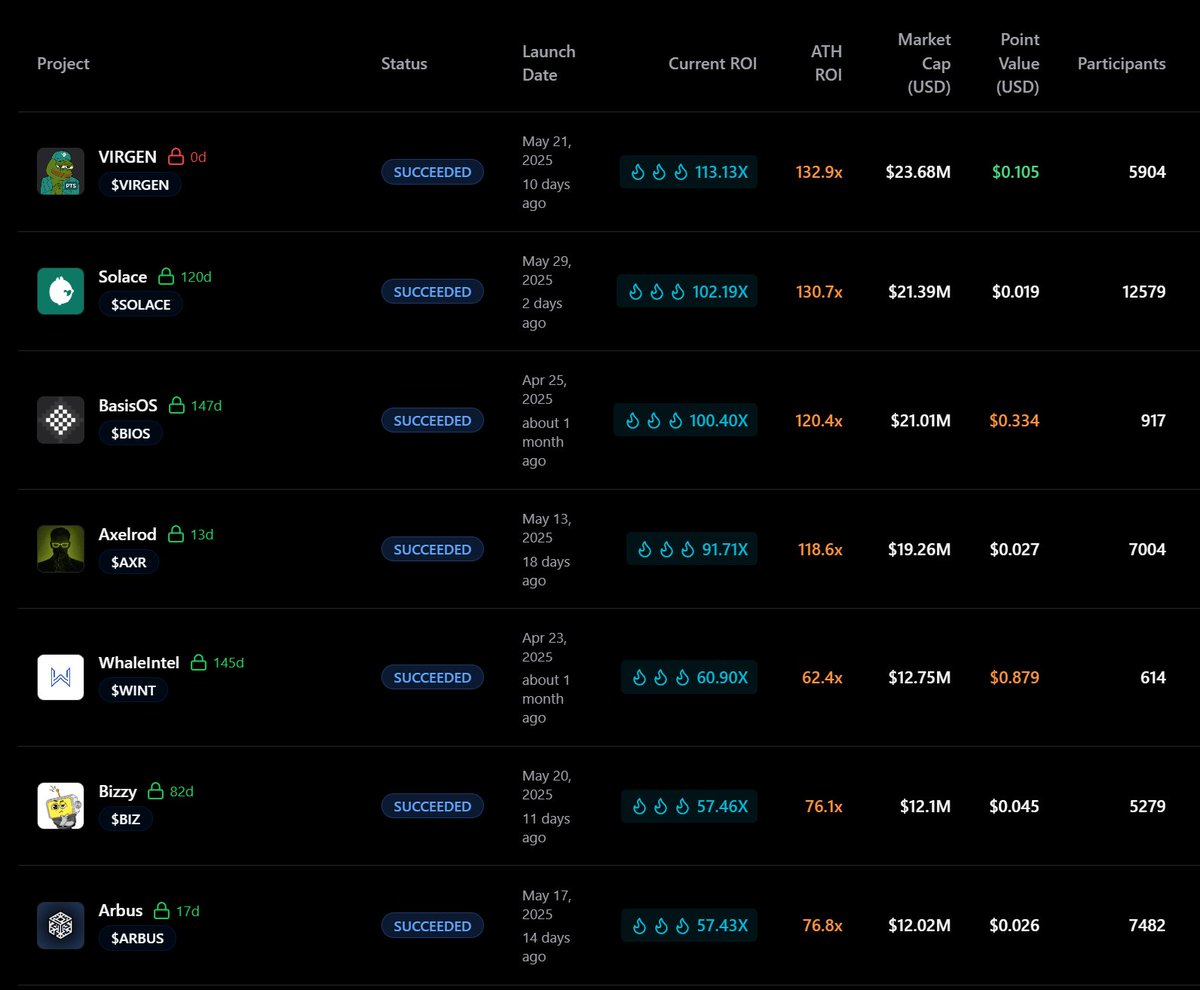 100xDarren's tweet photo. Top Virtuals Genesis performers as per their ATH ROI's

Which one did you participate?

$Virgen @virgen_official is the top performer with a 132x return (at peak price) for presale participants, closely followed by $Solace @solacelaunch at 130x

Data provided by @WhaleintelAI terminal

$Bios $AXR $Wint $Biz $Arbus