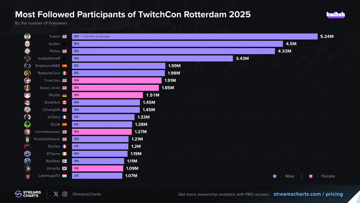 StreamsCharts's tweet photo. Did you meet any of these legends at #TwitchCon today? 👀

@TubboLive, @TinaKitten, @sweetanita, @CDawgVA &amp; more are at the con!

Not sure who’s there or what’s happening? We’ve got you covered
➡️ https://t.co/ZyM4m2aEuD https://t.co/ATxSKQoc7f