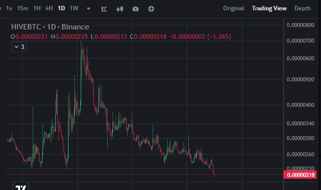 edict3d's tweet image. Hive making fresh lows against Bitcoin.
218 sats! EEK!
I really need to stop making leveraged bets with coins that aren't Bitcoin :D
The sell-in-May-go-away vibes are strong right now!
I still think we local peak in July though.
Bitcoin anyway.