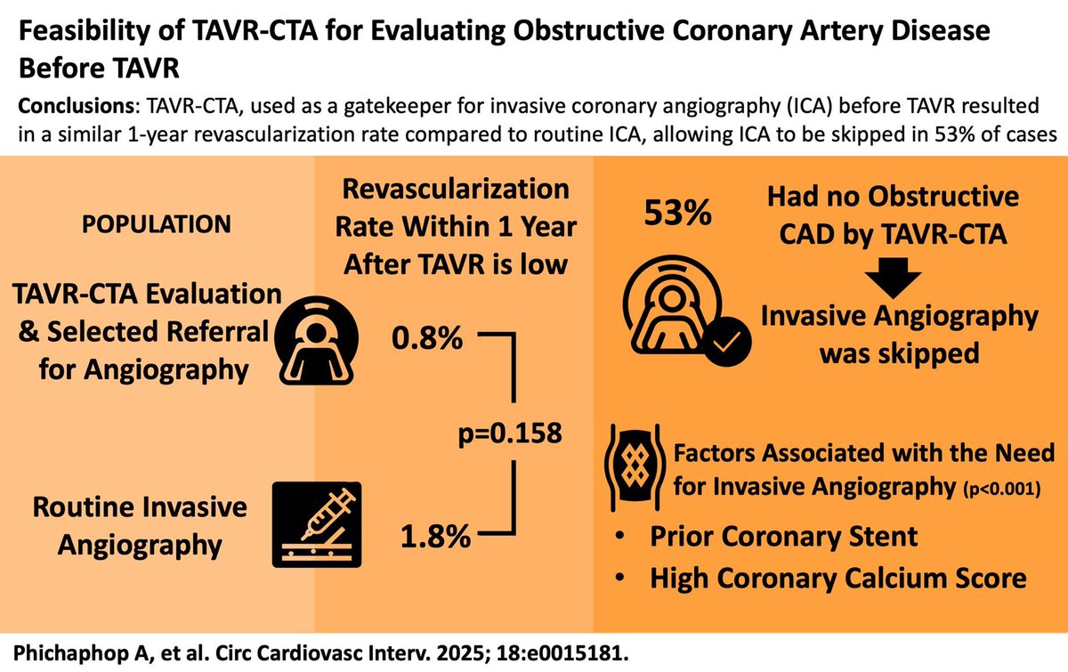 While CAD management pre- or post-TAVR remains controversial, here we used a pragmatic approach that TAVR CTA can safely triage who needs invasive coronary angiography prior to TAVR. This can avoid further delays in treatment, improve throughput and enhance patient experience.