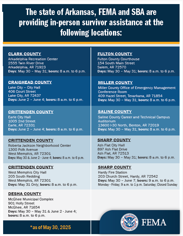 Arkansas: FEMA and SBA have added new sites in Fulton, Crittenden, and Craighead counties and extended hours at existing locations to assist residents affected by the severe storms, tornadoes, and flooding from March 14-15 and April 2-22.

Learn more: fema.gov/press-release/…