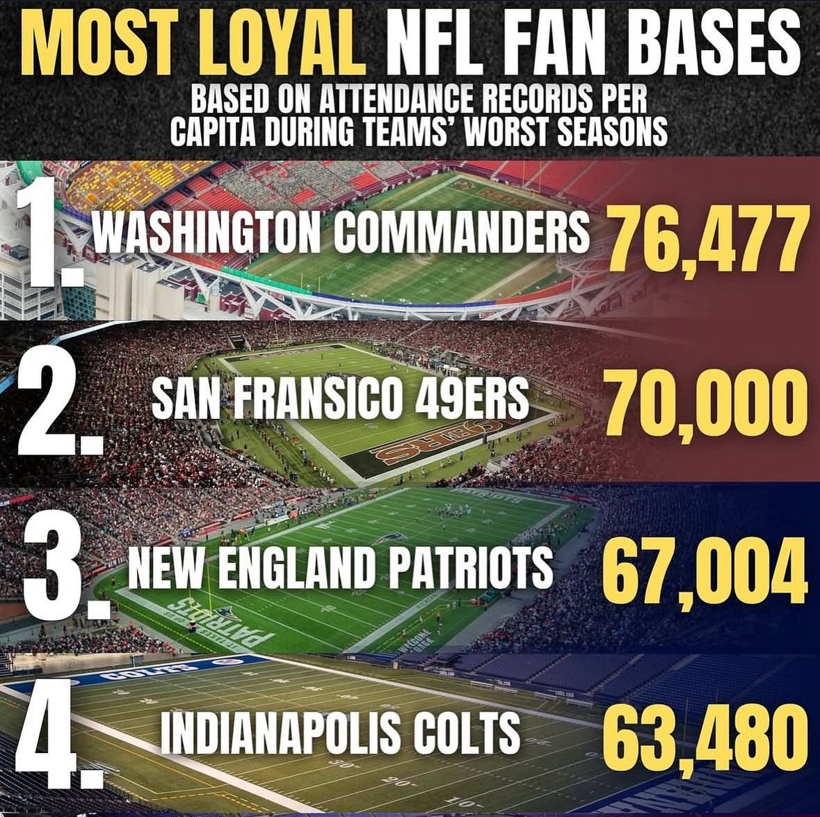 SleeperWSH's tweet photo. You can say a lot about #Commanders fans but you can’t call us disloyal 🙌

Via BrodSquad Sports on IG 

#RaiseHail https://t.co/41vdUcsL1E