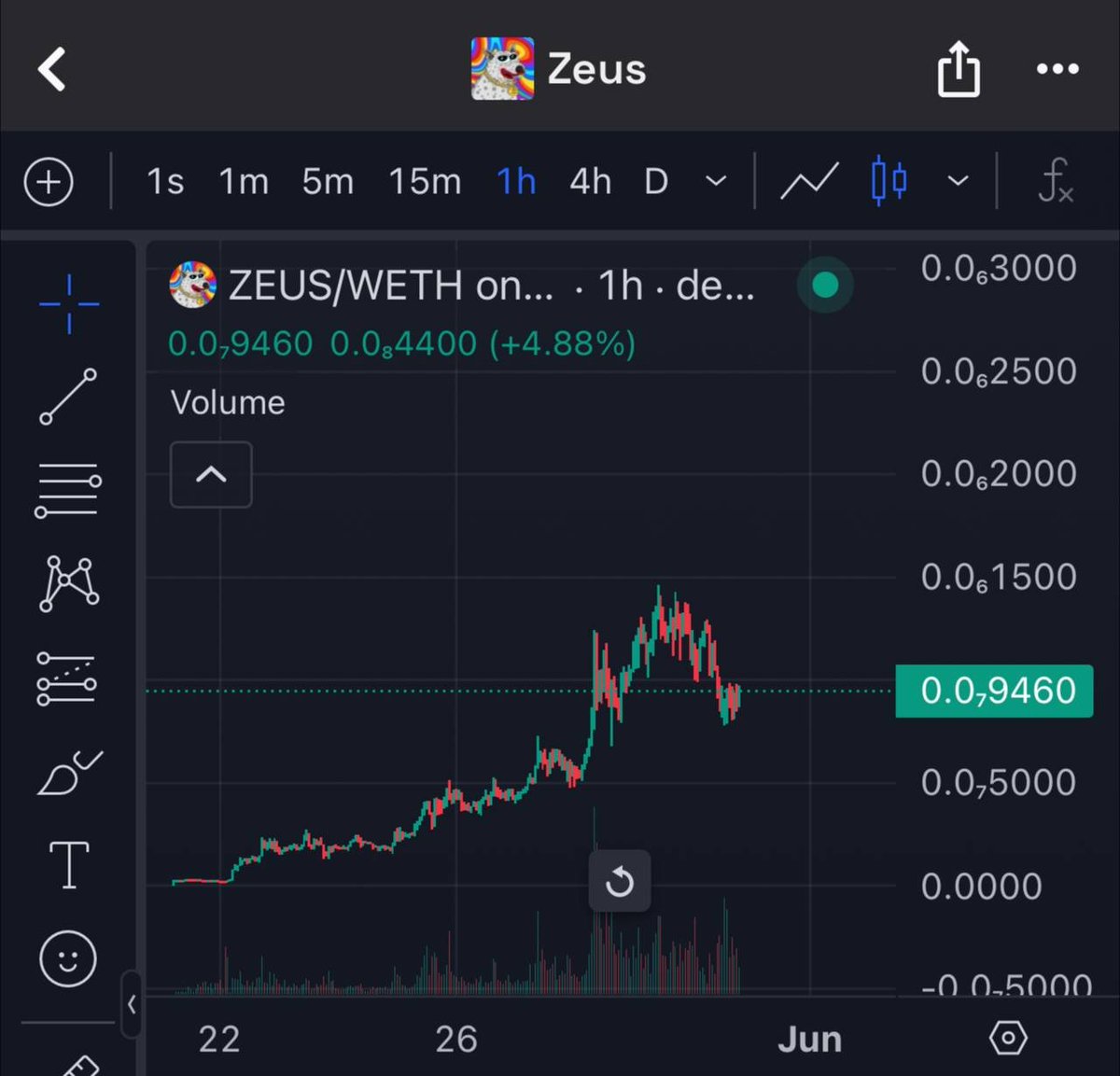 ayooooooooooooooooooo bros ヽ(*⌒▽⌒*)ﾉ

$ZEUS finally giving an entry after going parabolic for days

100m next stop 🙏🙏