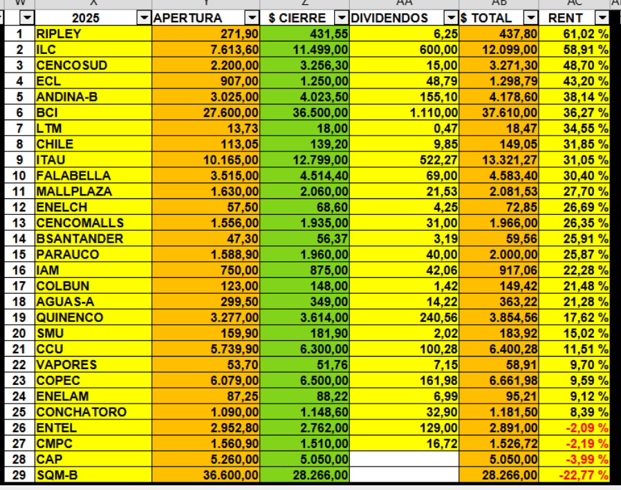 Maragume3's tweet photo. Rentabilidad IPSA 2025, actualizada al cierre de mayo...
     En la cima continúa Ripley, ello a pesar del fuerte ajuste que tuvo esta semana y en el fondo sigue SQM, la acción más recomendada los últimos años...