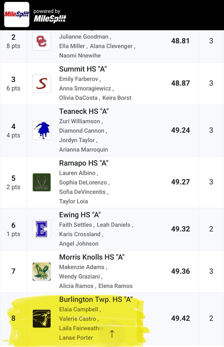 And they are all returning!!!

Keep working girls!  Congrats on a productive season!!!! 👏🏻