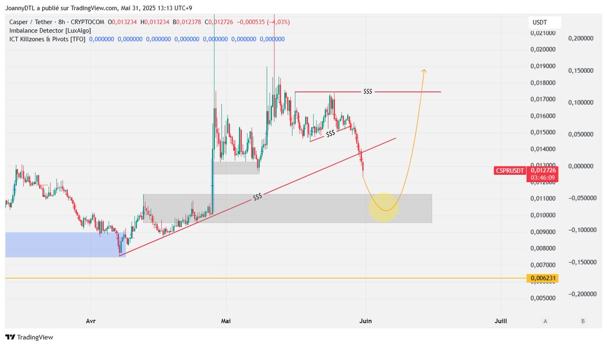 All the alts are dumping hard, but don't forget I had this scenario for a while, too much orders left and the market needs to fill the gap. Perfect trend trap left for buyers. I just don't know where exactly the price gonna bounce.

Yellow line is the danger price $CSPR
