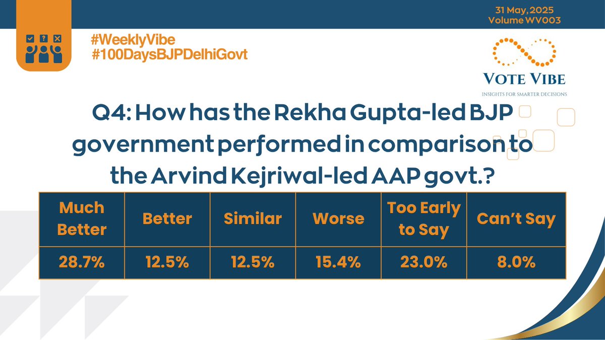 Vote Vibe (@votevibeindia) on Twitter photo <a href="/gupta_rekha/">Rekha Gupta</a> <a href="/politicalbaaba/">Amitabh Tiwari</a> ⚖️ Q4: How do you rate the performance of <a href="/gupta_rekha/">Rekha Gupta</a>-led BJP govt compared to Arvind Kejriwal-led AAP govt?
✔️ Much Better – 28.7%
✔️ Better – 12.5%
⚖️ Similar – 12.5%
❌ Worse – 15.4%
⏳ Too Early to Say – 23.0%
❓ Can’t Say – 8.0%
Insight: Nearly 4 in 10 believe <a href="/BJP4Delhi/">BJP Delhi</a> <a href="/gupta_rekha/">Rekha Gupta</a> <a href="/politicalbaaba/">Amitabh Tiwari</a> ⚖️ Q4: How do you rate the performance of <a href="/gupta_rekha/">Rekha Gupta</a>-led BJP govt compared to Arvind Kejriwal-led AAP govt?
✔️ Much Better – 28.7%
✔️ Better – 12.5%
⚖️ Similar – 12.5%
❌ Worse – 15.4%
⏳ Too Early to Say – 23.0%
❓ Can’t Say – 8.0%
Insight: Nearly 4 in 10 believe <a href="/BJP4Delhi/">BJP Delhi</a>