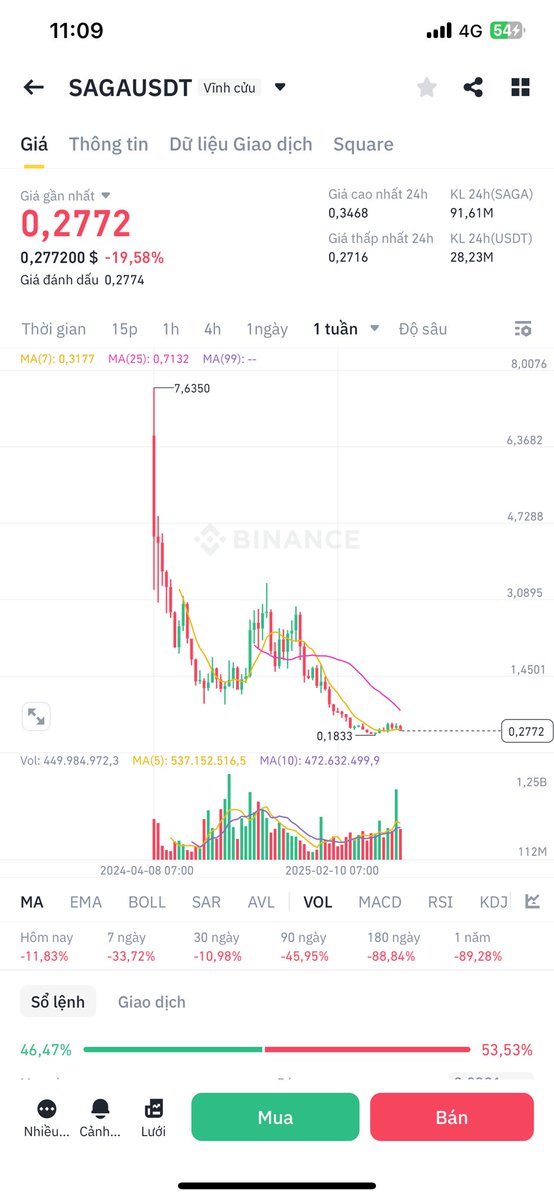 Như này thì btc 200k cũng không bú được
Đúng là làm giàu cho bọn mẽo rồi