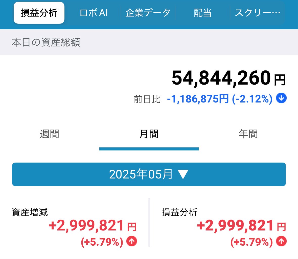 5月は主力の決算があり、期待してたほどでもなく方向感のない展開になりました。
余力もないので来月も放置予定です。

単月ごとの資産推移
1月　+1.49%
2月　-18.36%
3月　-10.17%
4月　+11.20%
5月　+5.79%

年初来
2025年　−16.38%