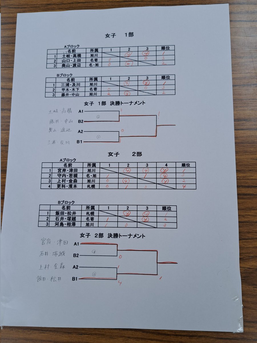 746soft_T's tweet photo. R7.5.24 第29回アスパラ杯争奪全道壮年大会を開催しました。
結果は下記の通り。 https://t.co/2SrW6BEK4A