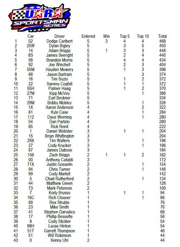 UARA Sportsman Points Standings after 5 races.