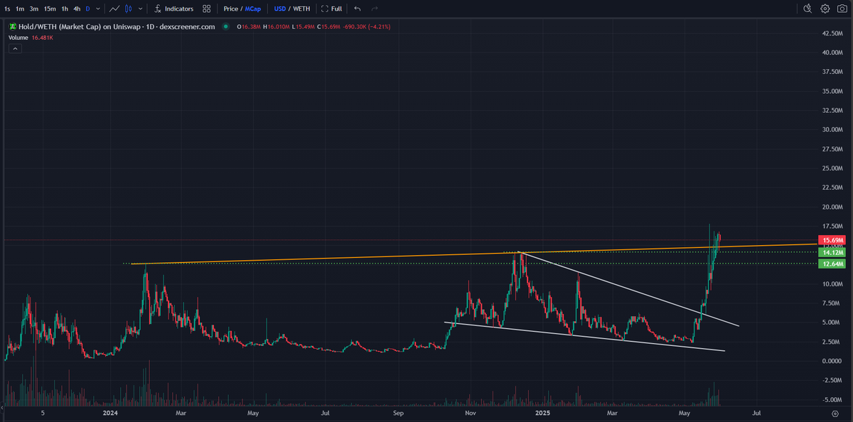 danman77 (@thedanman77) on Twitter photo If you don't hold a bag of $hold you are praying for a retest of this wedge... but given the volume and where we are at structurally, idk if that retest will happen.
It seems unlikely.
<a href="/everybodyholdX/">EVERYBODY $HOLD CTO 💰💹</a> is on a mission💎🚀🌓 If you don't hold a bag of $hold you are praying for a retest of this wedge... but given the volume and where we are at structurally, idk if that retest will happen.
It seems unlikely.
<a href="/everybodyholdX/">EVERYBODY $HOLD CTO 💰💹</a> is on a mission💎🚀🌓