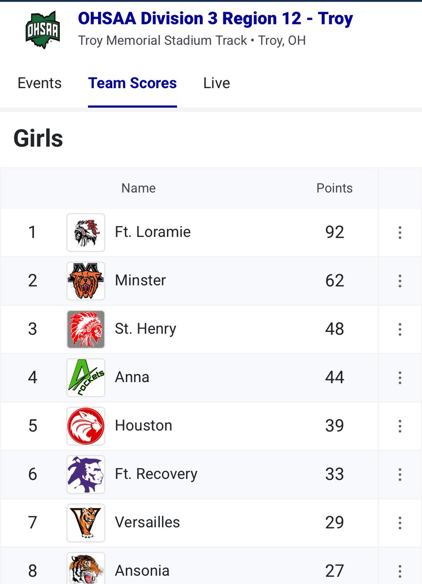 Final results from Regionals Girls finish in 2nd and boys take 10th good luck to all our qualifiers next week