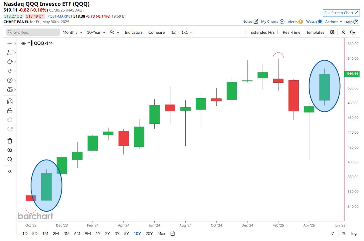 🚨 BREAKING : Il Nasdaq $QQQ segna un aumento del 9,2% a maggio, il miglior mese dal novembre 2023! 📈🥳