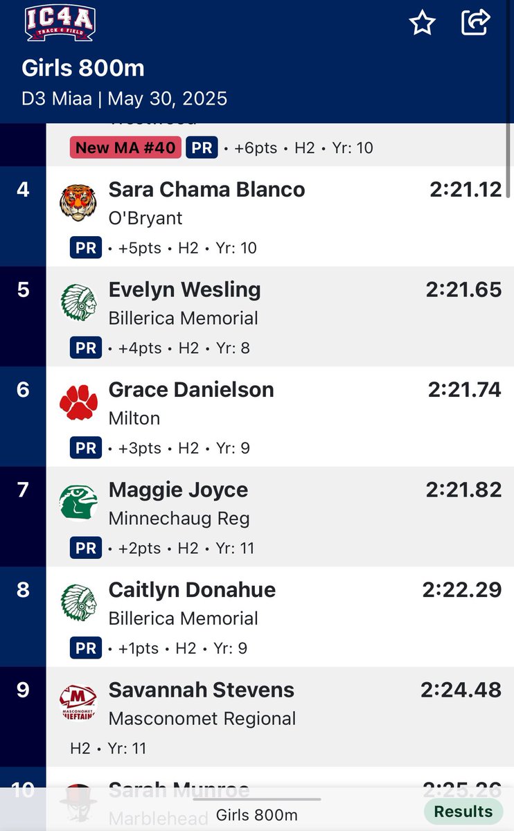 Evie Wesling and Caity Donahue were seeded 12th and 16th coming in. Both ran big personal bests, with Evie placing 5th in 2:21 and Caity placing 8th in 2:22!  The girls scored 5 points for the team.