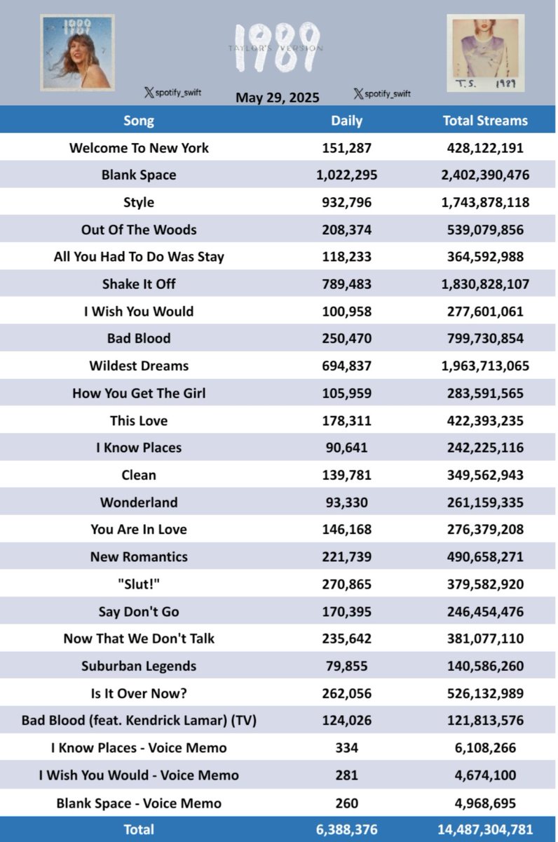 spotify_swift's tweet photo. Fun Fact: '1989' would be the 2nd Most Streamed Female Album ever on Spotify with 14.487B streams, only if Taylor Swift decides to combine both versions https://t.co/dVqQASFfEY