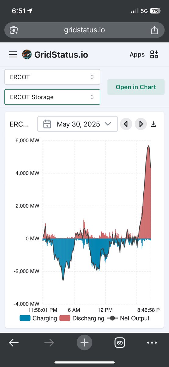 AdamLevey7's tweet image. Once again we have storage discharge peaking before prices as the system runs out of BESS SoC. Price formation has become game theoretic all the way down to each 5 min SCED interval. Having an extra hour in that theta decay function is becoming increasingly important