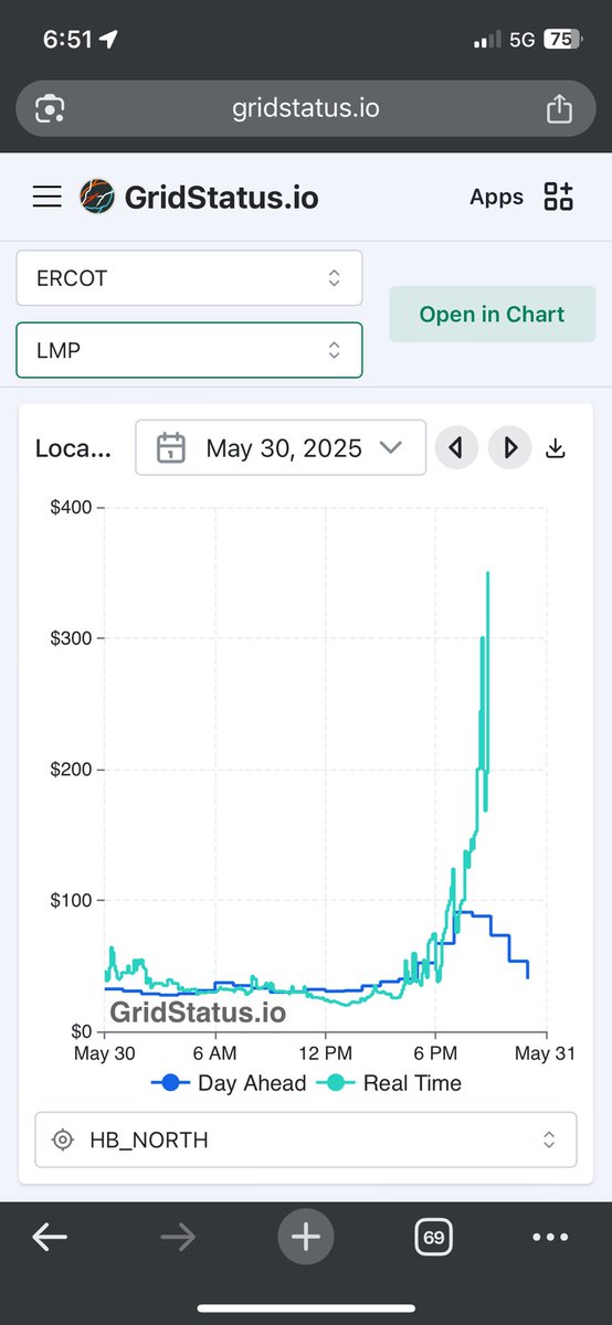 AdamLevey7's tweet image. Once again we have storage discharge peaking before prices as the system runs out of BESS SoC. Price formation has become game theoretic all the way down to each 5 min SCED interval. Having an extra hour in that theta decay function is becoming increasingly important