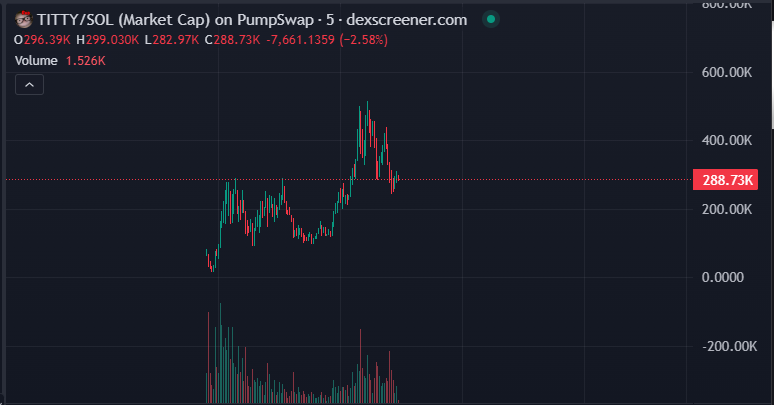 KrenMoonshot's tweet photo. This could be a good dip for $Titty, I like it because it's funny and sexy. community is growing

8FKwykggckXEHsVgMMHw5PTwZukjWUGW73C9igszpump

https://t.co/jpRN8e1Usk https://t.co/C5z5l2CPfc