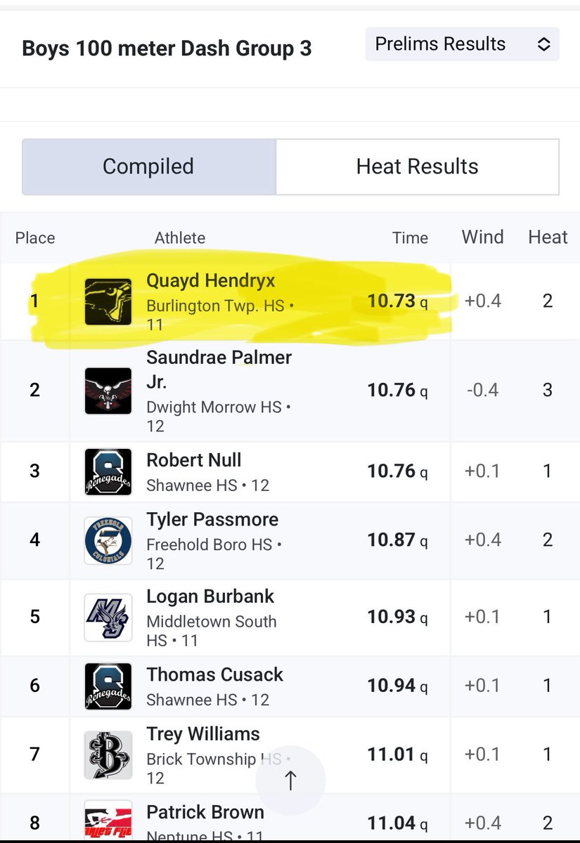 And another one 🏆 

Because one wasn’t enough…. He went out and showed out!!! 
Quayd Hendryx is the 100m Group 3 STATE CHAMP!

Way to represent and grab one for you!
