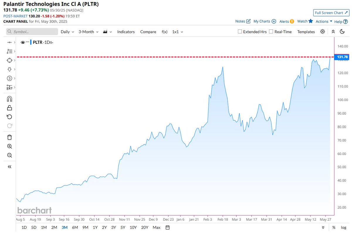 🚨 BREAKING : Palantir (PLTR) inarrestabile: raggiunto il massimo storico di chiusura! 📈🚨