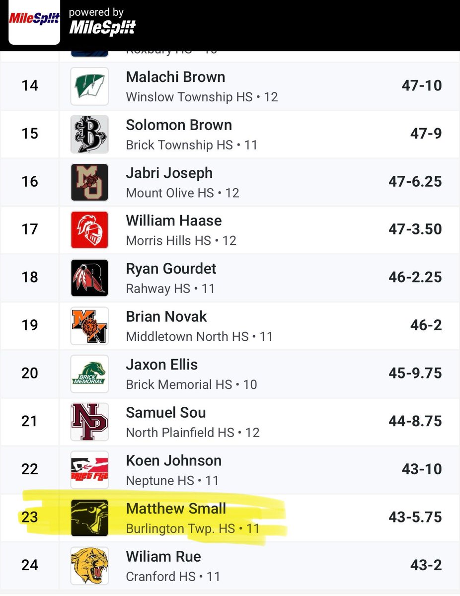 Congrats to second year thrower Matthew Small (2 for 2 in state appearances) for Shot Put.

Keep working hard!