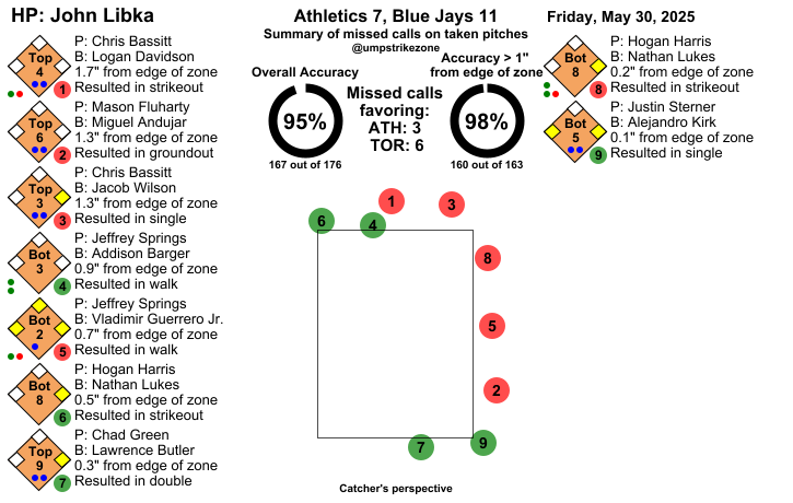 umpstrikezone's tweet photo. Final: Athletics 7, Blue Jays 11
Umpire: John Libka
#Athletics // #lightsupletsgo
#ATHvsTOR // #TORvsATH
Missed Balls: https://t.co/uC4DMVMkhr
Missed Strikes: https://t.co/OJHbRsdwv6
Video may not be available immediately after the game https://t.co/zPm3v4zIra