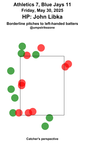 umpstrikezone's tweet photo. Final: Athletics 7, Blue Jays 11
Umpire: John Libka
#Athletics // #lightsupletsgo
#ATHvsTOR // #TORvsATH
Missed Balls: https://t.co/uC4DMVMkhr
Missed Strikes: https://t.co/OJHbRsdwv6
Video may not be available immediately after the game https://t.co/zPm3v4zIra