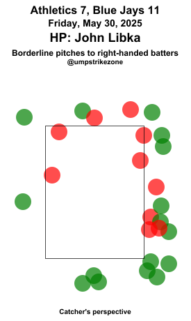 umpstrikezone's tweet photo. Final: Athletics 7, Blue Jays 11
Umpire: John Libka
#Athletics // #lightsupletsgo
#ATHvsTOR // #TORvsATH
Missed Balls: https://t.co/uC4DMVMkhr
Missed Strikes: https://t.co/OJHbRsdwv6
Video may not be available immediately after the game https://t.co/zPm3v4zIra
