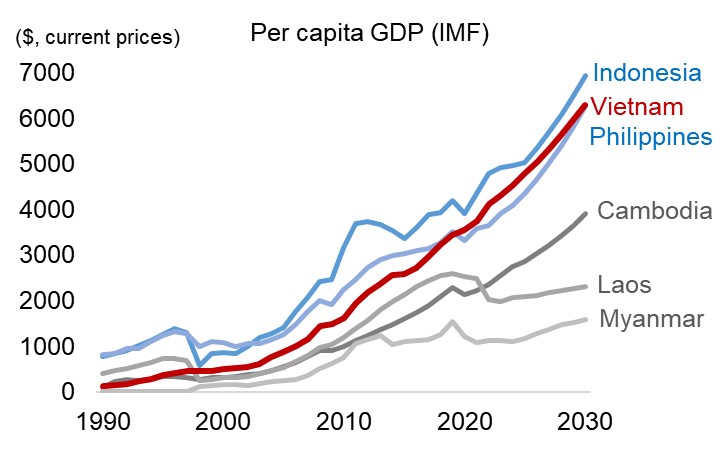 Powering through 🚀

Vietnam has left the CLMV behind and firmly joined the VIP group in terms of income. 

One of the most remarkable development stories of the 21st century.