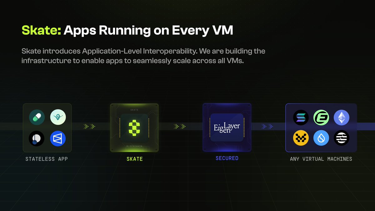 스케이트(Skate)로 블록체인 세상 연결하기! 🛹

스케이트가 뭐야?🙄
이더리움, 솔라나 같은 서로 다른 블록체인을 하나로! 
단일 지갑으로 모든 체인 앱을 척척 사용하고, 개발자는 복잡한 설정 없이 앱 개발 가능! 

핵심 기능
크로스체인 브릿지: 토큰/NFT 자유롭게 이동
통합 상태 관리: 체인 간