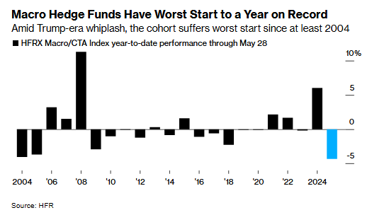 🚨 BREAKING : "Fondamentali Macro: i Hedge Funds registrano l'inizio d'anno peggiore della storia!"
