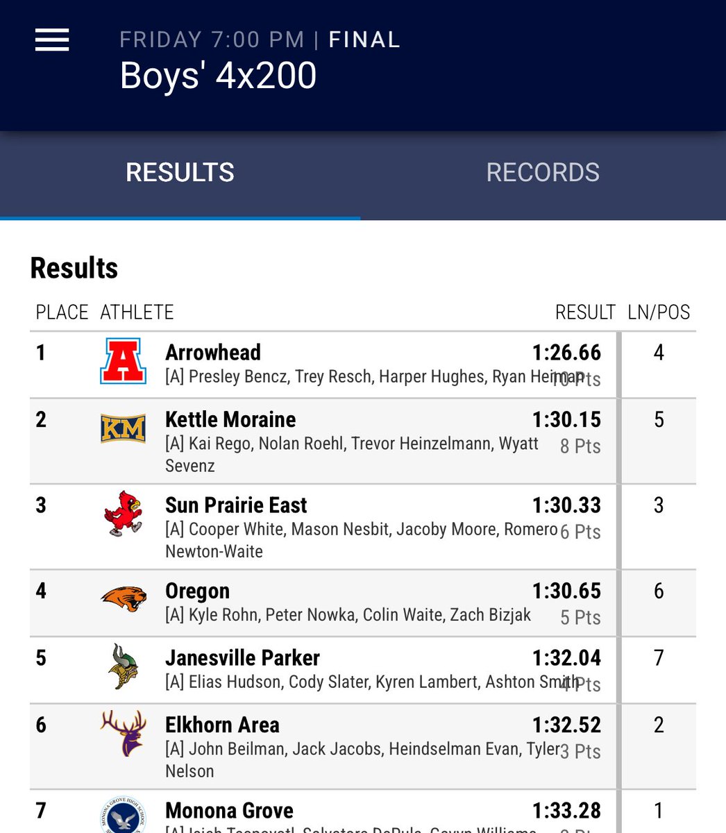 Arrowhead Track&Field (@coachherriot) on Twitter photo <a href="/BenczPresley/">Pres Bencz (2026)</a> <a href="/ReschTrey/">Trey Resch</a> <a href="/HarperHughes07/">Harper Hughes</a> <a href="/RyanHeiman24/">Ryan Heiman</a> combine to run the fastest 4x200 in Wisconsin state history. <a href="/BenczPresley/">Pres Bencz (2026)</a> <a href="/ReschTrey/">Trey Resch</a> <a href="/HarperHughes07/">Harper Hughes</a> <a href="/RyanHeiman24/">Ryan Heiman</a> combine to run the fastest 4x200 in Wisconsin state history.