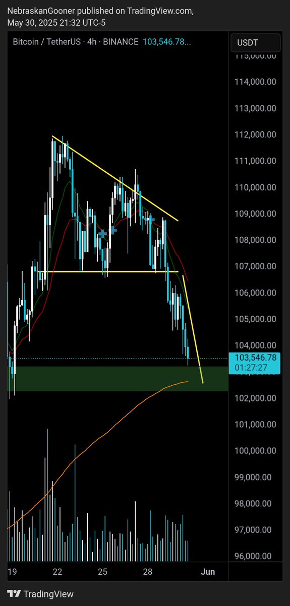 #Bitcoin 

Measured downside target basically reached here. 🎯

I'm signing off from charts. 

Good night and have a nice weekend everyone 🫡