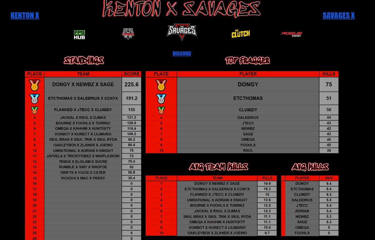 $500 <a href="/Kenton_Gaming/">(OPAC)KentonGaming</a> x Savages Customs #CHAMPS w/ <a href="/zDongyy/">VP Dongy</a> &amp; <a href="/TBE_Newbzz/">VP Newbz</a> #GOGOVP 🐻‍❄️