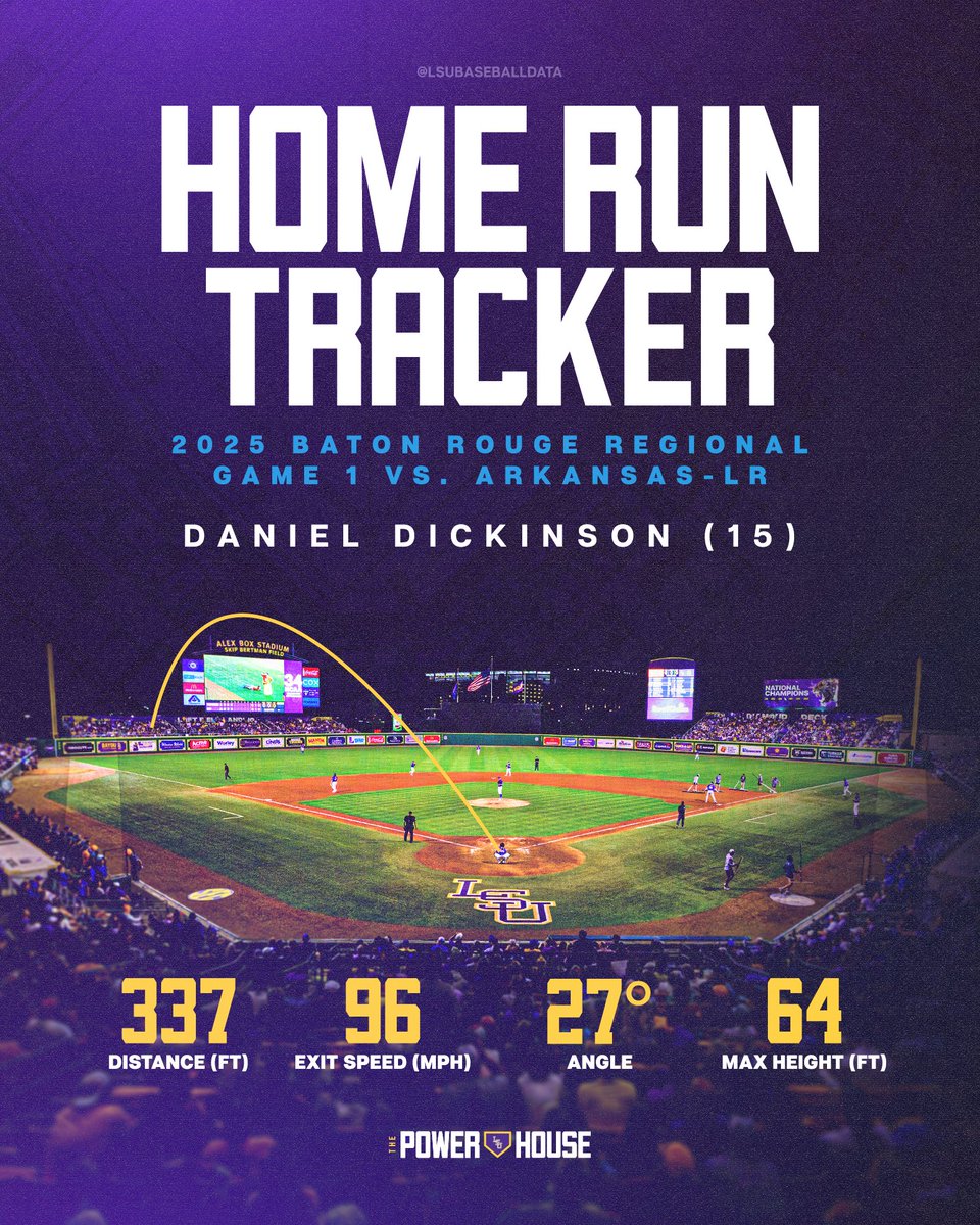 LSU Baseball Data (@lsubaseballdata) on Twitter photo TWICE AS NICE ๐ฅ๐ฅ๐ฅ
Make that 2โฃ homers on the night for Daniel!
<a href="/coopcoop_1/">Daniel Dickinson</a> <a href="/TrackManBB/">Trackman Baseball</a> TWICE AS NICE ๐ฅ๐ฅ๐ฅ
Make that 2โฃ homers on the night for Daniel!
<a href="/coopcoop_1/">Daniel Dickinson</a> <a href="/TrackManBB/">Trackman Baseball</a>