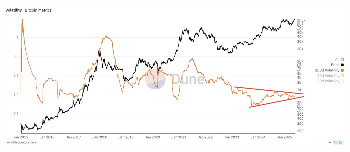 Bitcoin volatility is coiling into a tight wedge—just as price hovers near all-time highs.

Historically, low volatility precedes explosive moves. Compression leads to expansion.
And this time, the spring is loaded.

#Bitcoin #BTC #Volatility #CryptoMarkets #BreakoutSetup