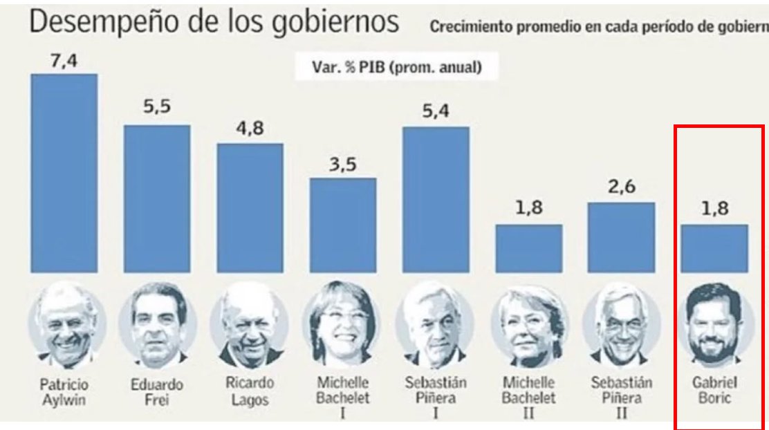 Legade - parte 2

El peor crecimiento económico de los últimos 30 años.

PD. sin pandemia, ni estallido

Fuente: <a href="/__elmercurio/">El Mercurio</a>