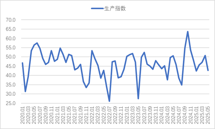 🇨🇳📈#China's #Steel Industry PMI declined by 4.2 pps to 46.4% in May.
The New Order Index dropped by 4.6 pps to 46.4%.
The Production Subindex fell by 8 pps to 42.8%.
CLIC sees the steel market demand continue to be sluggish in June.
#IronOre #ChinaChart